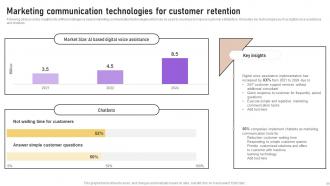 Implementation Of Marketing Communication Strategies Powerpoint Presentation Slides Engaging Attractive