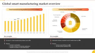 Implementation Of Smart Manufacturing Technologies Powerpoint Presentation Slides