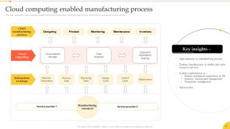 Implementation Of Smart Manufacturing Technologies Powerpoint Presentation Slides