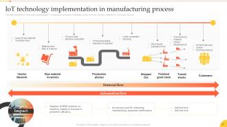 Implementation Of Smart Manufacturing Technologies Powerpoint Presentation Slides