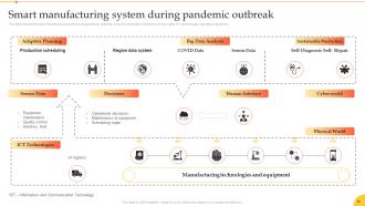 Implementation Of Smart Manufacturing Technologies Powerpoint Presentation Slides