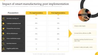 Implementation Of Smart Manufacturing Technologies Powerpoint Presentation Slides