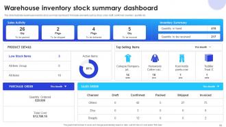 Implementation Of Supply Chain Inventory Control In Organization To Manage Stock Level Complete Deck Slides Images