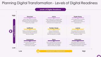 Implementing Digital Transformation in Organizations Training ppt