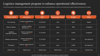 Implementing Logistics Strategy For Efficient Supply Chain Management Powerpoint Presentation Slides