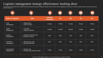 Implementing Logistics Strategy For Efficient Supply Chain Management Powerpoint Presentation Slides