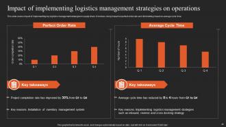 Implementing Logistics Strategy For Efficient Supply Chain Management Powerpoint Presentation Slides