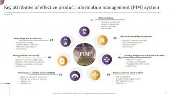 Implementing Product Information Management PIM System Powerpoint Presentation Slides