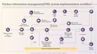 Implementing Product Information Management PIM System Powerpoint Presentation Slides