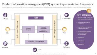 Implementing Product Information Management PIM System Powerpoint Presentation Slides