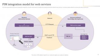 Implementing Product Information Management PIM System Powerpoint Presentation Slides