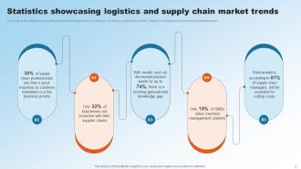 Implementing Upgraded Strategy To Improve Logistics Operations Powerpoint Presentation Slides Editable Informative