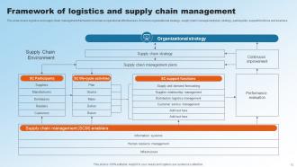 Implementing Upgraded Strategy To Improve Logistics Operations Powerpoint Presentation Slides Designed Informative