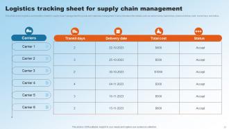 Implementing Upgraded Strategy To Improve Logistics Operations Powerpoint Presentation Slides Idea Analytical