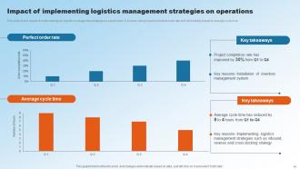 Implementing Upgraded Strategy To Improve Logistics Operations Powerpoint Presentation Slides Impactful Analytical