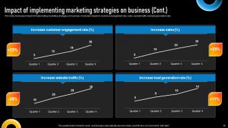 Implementing Various Types Of Marketing Strategies To Grow Sales Complete Deck Strategy CD Analytical Professionally