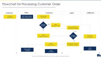 Improving Customer Service In Logistics Powerpoint Presentation Slides