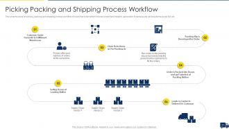 Improving Customer Service In Logistics Powerpoint Presentation Slides