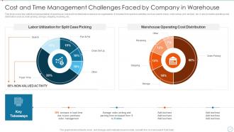 Improving Supply Chain Management And Logistics Using Automation Powerpoint Presentation Slides