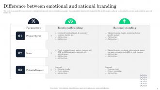 Increasing Product Awareness And Customer Engagement Through Emotional Branding Strategy Branding CD V Impactful Colorful