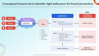 Influencer Advertising Guide For Engaging Customers Strategy CD V Editable Visual