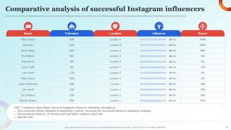 Influencer Advertising Guide For Engaging Customers Strategy CD V Downloadable Visual