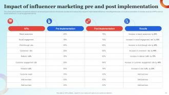 Influencer Advertising Guide For Engaging Customers Strategy CD V Professionally Appealing