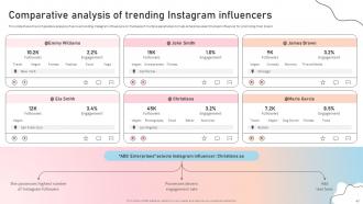 Influencer Marketing Guide To Strengthen Brand Image Powerpoint Presentation Slides Strategy CD Ideas Interactive