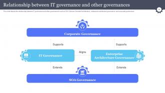 Information And Communications Technology Governance Ict Governance Powerpoint Presentation Slides