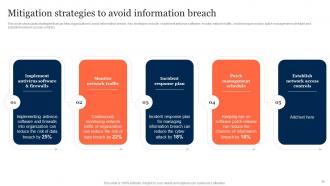 Information Security Risk Management And Mitigation Plan Powerpoint Presentation Slides