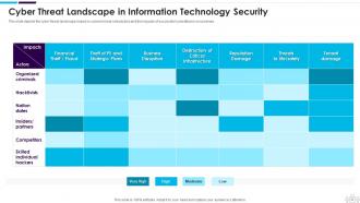 Information Technology Security Powerpoint Presentation Slides