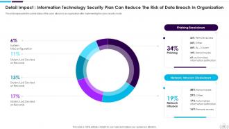 Information Technology Security Powerpoint Presentation Slides