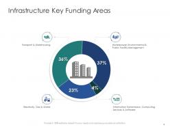 Infrastructure engineering and facility management powerpoint presentation slides