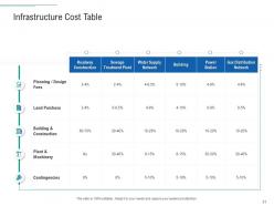 Infrastructure planning and facilities management powerpoint presentation slides