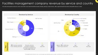 Integrated Facility Management Services And Solutions Powerpoint Presentation Slides