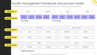 Integrated Facility Management Services And Solutions Powerpoint Presentation Slides