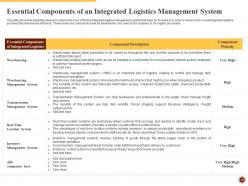 Integrated logistics management for increasing operational efficiency and order accuracy status complete deck