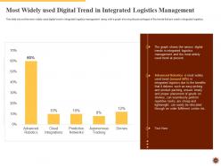 Integrated logistics management for increasing operational efficiency and order accuracy status complete deck