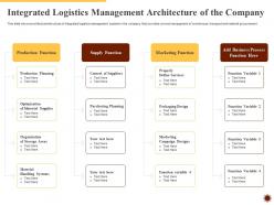 Integrated logistics management integrated logistics management for increasing operational efficiency