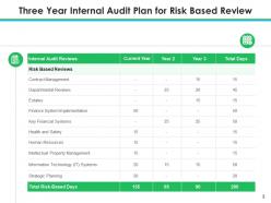 Internal audit plan departmental management information technology strategic planning