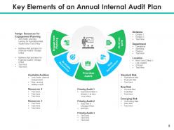 Internal audit plan departmental management information technology strategic planning