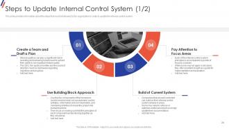 Internal Control System Objectives And Methods Powerpoint Presentation Slides