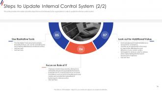 Internal Control System Objectives And Methods Powerpoint Presentation Slides