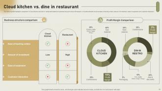 International Cloud Kitchen Sector Assessment Powerpoint Presentation Slides Professional Engaging