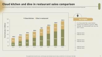 International Cloud Kitchen Sector Assessment Powerpoint Presentation Slides Colorful Engaging