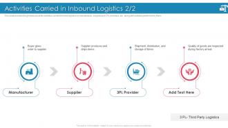 Introducing Effective Inbound Logistics Powerpoint Presentation Slides