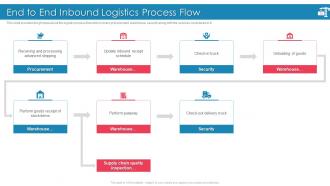 Introducing Effective Inbound Logistics Powerpoint Presentation Slides