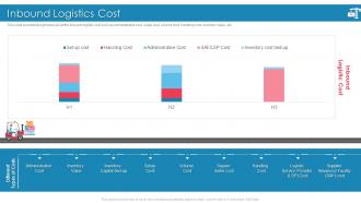 Introducing Effective Inbound Logistics Powerpoint Presentation Slides