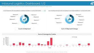 Introducing Effective Inbound Logistics Powerpoint Presentation Slides