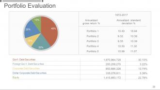 Investment And Security Analysis Portfolio Management Powerpoint Presentation Slides